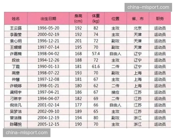 中国排协公示2026年国家男女排第二批集训运动员名单